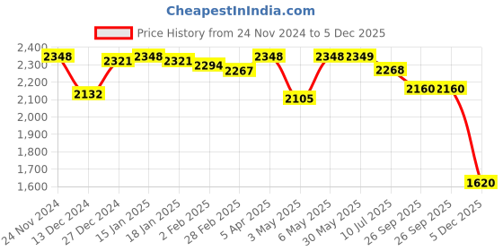 firstcry.com little kangaroos Little KangaroosFull Sleeves Solid Colour Padded hooded Jacket With Sling Bag & Quilted Design - Pink little kangaroos Price History Graph from 24 Nov 2024 to 5 Dec 2025