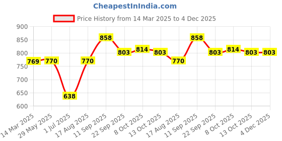 firstcry.com little kangaroos Little KangaroosWide Leg Full Length Jeans Solid Color - Green little kangaroos Price History Graph from 14 Mar 2025 to 4 Dec 2025