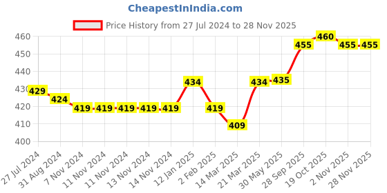 firstcry.com Little Kangaroos Lycra Woven Full Length Leggings With Floral Foil Print - Navy Blue little kangaroos Price History Graph from 27 Jul 2024 to 28 Nov 2025