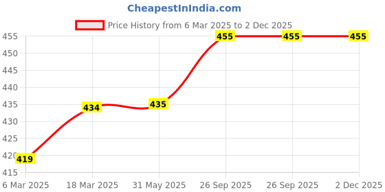 firstcry.com Little Kangaroos Lycra Woven Full Length Leggings With Floral Foil Print - Navy Blue little kangaroos Price History Graph from 6 Mar 2025 to 2 Dec 2025