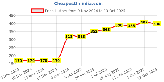 firstcry.com Little Kangaroos Magyar Sleeves Top Placement Print - Yellow little kangaroos Price History Graph from 9 Nov 2024 to 13 Oct 2025