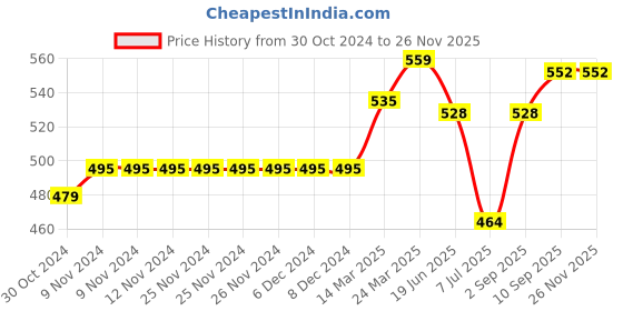 firstcry.com Little Kangaroos Mid Thigh Length Shorts with Bow Solid Color - Green little kangaroos Price History Graph from 30 Oct 2024 to 25 Nov 2025