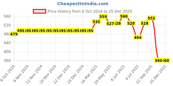 firstcry.com Little Kangaroos Mid Thigh Length Shorts with Bow Solid Color - Green little kangaroos Price History Graph from 6 Oct 2024 to 25 Dec 2025