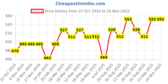 firstcry.com Little Kangaroos Mid Thigh Length Shorts with Bow Solid Color - Pink little kangaroos Price History Graph from 25 Oct 2024 to 24 Nov 2025