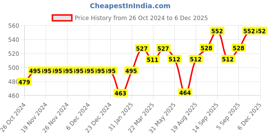 firstcry.com Little Kangaroos Mid Thigh Length Shorts with Bow Solid Color - Pink little kangaroos Price History Graph from 26 Oct 2024 to 6 Dec 2025