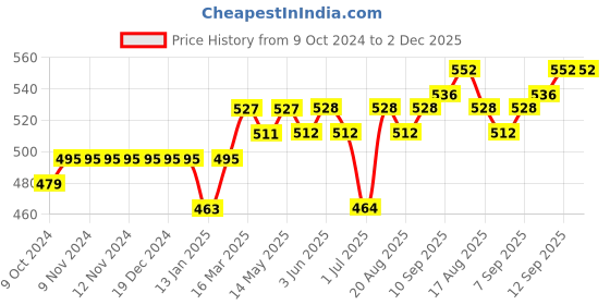 firstcry.com Little Kangaroos Mid Thigh Length Shorts with Bow Solid Color - Pink little kangaroos Price History Graph from 9 Oct 2024 to 2 Dec 2025