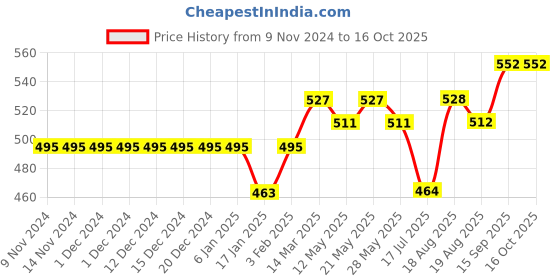 firstcry.com Little Kangaroos Mid Thigh Length Shorts with Bow Solid Color - Pink little kangaroos Price History Graph from 9 Nov 2024 to 15 Oct 2025