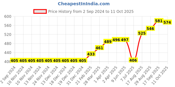 firstcry.com Little Kangaroos Mid Thigh Shorts Placement Print - Blue little kangaroos Price History Graph from 2 Sep 2024 to 11 Oct 2025