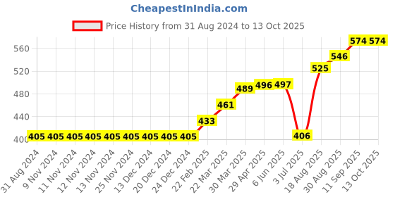 firstcry.com Little Kangaroos Mid Thigh Shorts Placement Print - Blue little kangaroos Price History Graph from 31 Aug 2024 to 13 Oct 2025