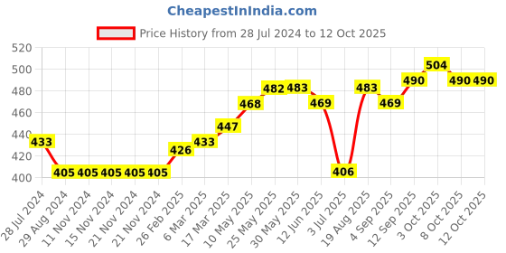firstcry.com Little Kangaroos Mid Thigh Shorts Placement Print - Lemon Yellow little kangaroos Price History Graph from 28 Jul 2024 to 12 Oct 2025