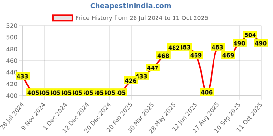 firstcry.com Little Kangaroos Mid Thigh Shorts Placement Print - Lemon Yellow little kangaroos Price History Graph from 28 Jul 2024 to 11 Oct 2025