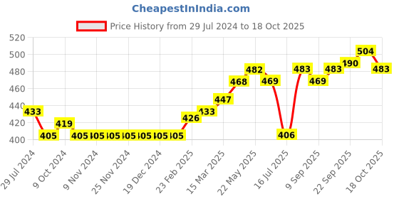 firstcry.com Little Kangaroos Mid Thigh Shorts Placement Print - Lemon Yellow little kangaroos Price History Graph from 29 Jul 2024 to 18 Oct 2025