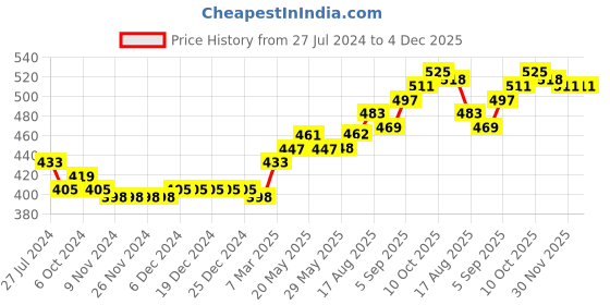 firstcry.com Little Kangaroos Mid Thigh Shorts Placement Print - Pink little kangaroos Price History Graph from 27 Jul 2024 to 4 Dec 2025