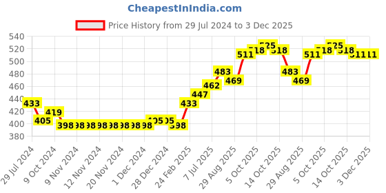 firstcry.com Little Kangaroos Mid Thigh Shorts Placement Print - Pink little kangaroos Price History Graph from 29 Jul 2024 to 3 Dec 2025