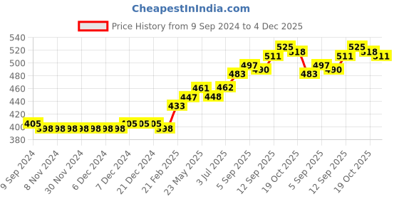firstcry.com Little Kangaroos Mid Thigh Shorts Placement Print - Pink little kangaroos Price History Graph from 9 Sep 2024 to 4 Dec 2025