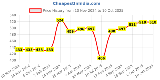 firstcry.com Little Kangaroos Short Sleeves Top Bus Print with Applique - Yellow little kangaroos Price History Graph from 10 Nov 2024 to 10 Oct 2025