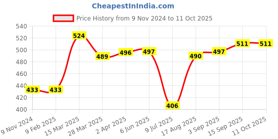 firstcry.com Little Kangaroos Short Sleeves Top Bus Print with Applique - Yellow little kangaroos Price History Graph from 9 Nov 2024 to 10 Oct 2025