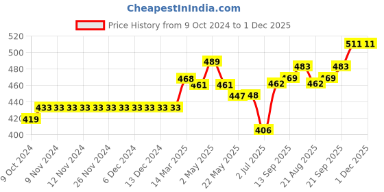 firstcry.com Little Kangaroos Short With Frills Solid- Green little kangaroos Price History Graph from 9 Oct 2024 to 1 Dec 2025