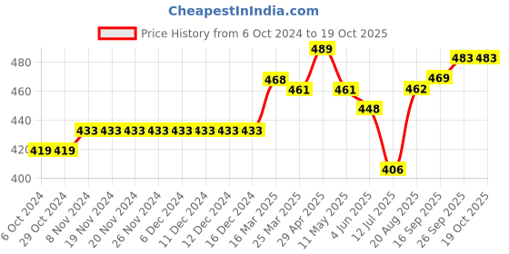 firstcry.com Little Kangaroos Short With Frills Solid- Green little kangaroos Price History Graph from 6 Oct 2024 to 19 Oct 2025