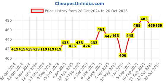 firstcry.com Little Kangaroos Short With Frills Solid- Pink little kangaroos Price History Graph from 28 Oct 2024 to 20 Oct 2025