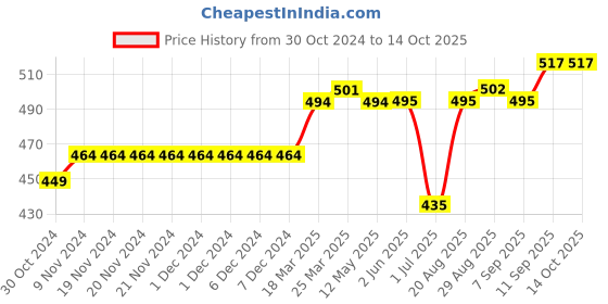 firstcry.com Little Kangaroos Shorts Solid Color - Off White little kangaroos Price History Graph from 30 Oct 2024 to 13 Oct 2025
