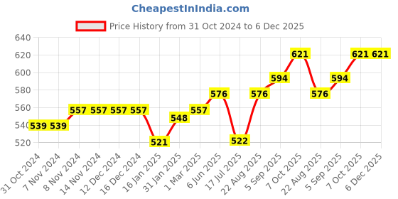 firstcry.com Little Kangaroos Shorts Solid Color - Pink little kangaroos Price History Graph from 31 Oct 2024 to 5 Dec 2025