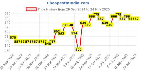 firstcry.com Little Kangaroos Shorts Solid Color - Pista little kangaroos Price History Graph from 29 Sep 2024 to 24 Nov 2025
