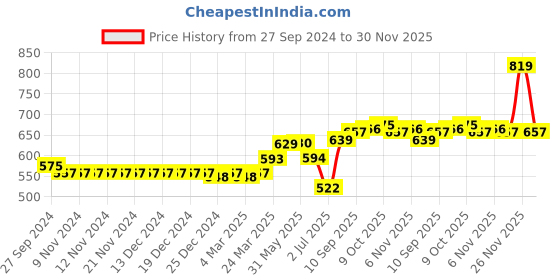 firstcry.com Little Kangaroos Shorts Solid Color - Pista little kangaroos Price History Graph from 27 Sep 2024 to 30 Nov 2025