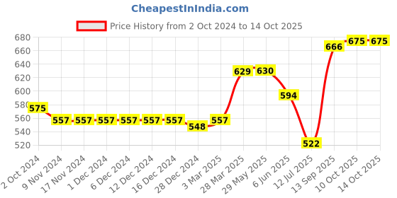 firstcry.com Little Kangaroos Shorts Solid Color - Pista little kangaroos Price History Graph from 2 Oct 2024 to 13 Oct 2025