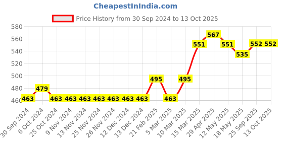 firstcry.com Little Kangaroos Shorts Solid Color - Red little kangaroos Price History Graph from 30 Sep 2024 to 13 Oct 2025