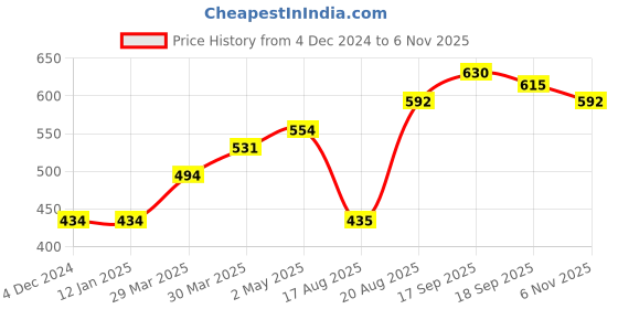 firstcry.com Little Kangaroos Sleeveless Cotton Top Text Print - Light Green little kangaroos Price History Graph from 4 Dec 2024 to 6 Nov 2025