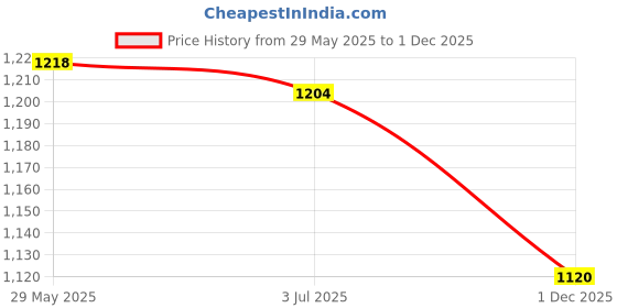 firstcry.com Little Kangaroos Sleeveless Jumpsuit with Sling Bag - Baby Pink little kangaroos Price History Graph from 29 May 2025 to 1 Dec 2025