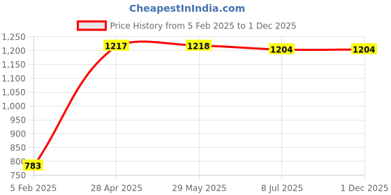 firstcry.com Little Kangaroos Sleeveless Jumpsuit with Sling Bag - Purple little kangaroos Price History Graph from 5 Feb 2025 to 30 Nov 2025