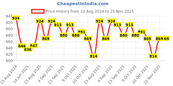 firstcry.com Little Kangaroos Sleeveless Party Top with Sling Bag Bow Applique - Green little kangaroos Price History Graph from 10 Aug 2024 to 24 Nov 2025