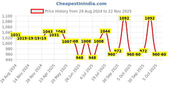 firstcry.com Little Kangaroos Sleeveless Party Top with Sling Bag  Floral Embroidery & Applique - Red little kangaroos Price History Graph from 29 Aug 2024 to 22 Nov 2025
