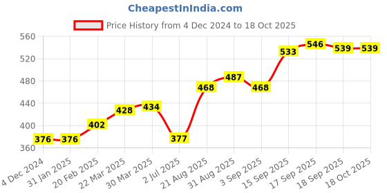 firstcry.com Little Kangaroos Sleeveless Top Leaf Print - White little kangaroos Price History Graph from 4 Dec 2024 to 18 Oct 2025