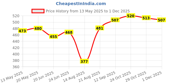 firstcry.com Little Kangaroos Sleeveless Top With Headband Bandana Print - Blue little kangaroos Price History Graph from 13 May 2025 to 1 Dec 2025