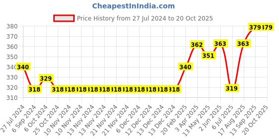 firstcry.com Little Kangaroos Solid Color Shorts - Yellow little kangaroos Price History Graph from 27 Jul 2024 to 17 Oct 2025