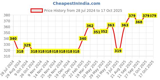 firstcry.com Little Kangaroos Solid Color Shorts - Yellow little kangaroos Price History Graph from 28 Jul 2024 to 16 Oct 2025
