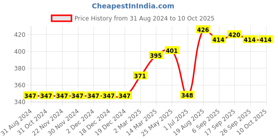 firstcry.com Little Kangaroos Solid Shorts with Sequins Heart - Grey little kangaroos Price History Graph from 31 Aug 2024 to 10 Oct 2025