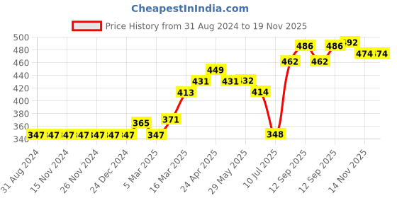 firstcry.com Little Kangaroos Solid Shorts with Sequins Heart - Yellow little kangaroos Price History Graph from 31 Aug 2024 to 19 Nov 2025