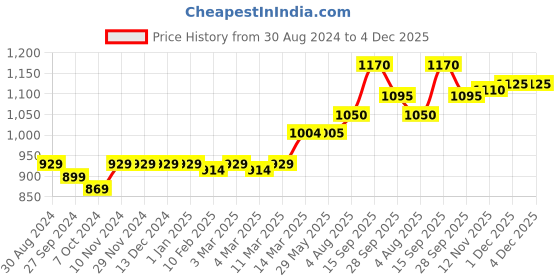 firstcry.com Little Kangaroos  Straight Fit Full Length Stretchable Jeans with Removable Pouch - Ice Blue little kangaroos Price History Graph from 30 Aug 2024 to 3 Dec 2025