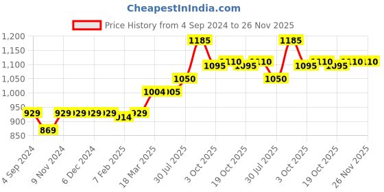firstcry.com Little Kangaroos  Straight Fit Full Length Stretchable Jeans with Removable Pouch - Ice Blue little kangaroos Price History Graph from 4 Sep 2024 to 26 Nov 2025