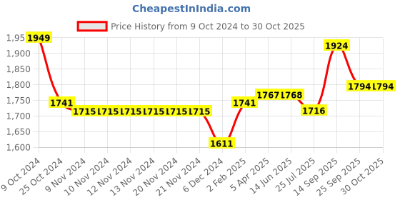 firstcry.com Little Kangaroos Taffeta Full Sleeves Solid Quilted Winter Jacket With Bag - Pink little kangaroos Price History Graph from 9 Oct 2024 to 30 Oct 2025