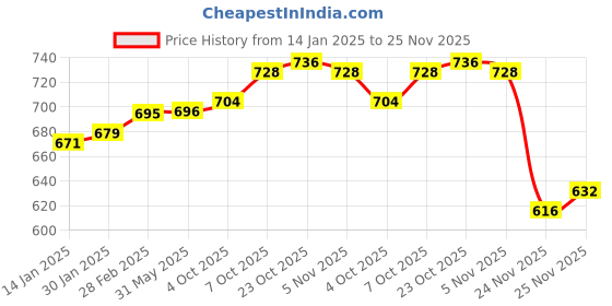firstcry.com Little Kangaroos Terry Knit Full Drop Shoulder Sleeves Solid Color Sweater - Maroon little kangaroos Price History Graph from 14 Jan 2025 to 24 Nov 2025