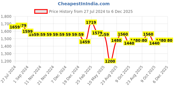 firstcry.com Little Kangaroos Textile Woven Full Sleeves Shirts & Shorts with Waist Coat & Bow - Mustard little kangaroos Price History Graph from 27 Jul 2024 to 5 Dec 2025