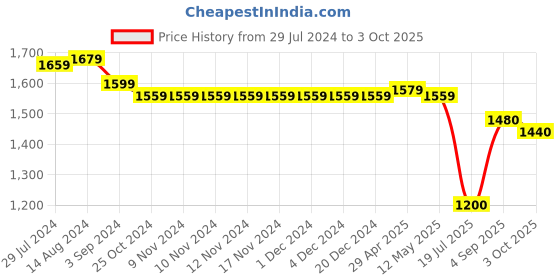 firstcry.com Little Kangaroos Textile Woven Full Sleeves Shirts & Shorts with Waist Coat & Bow - Mustard little kangaroos Price History Graph from 29 Jul 2024 to 3 Oct 2025