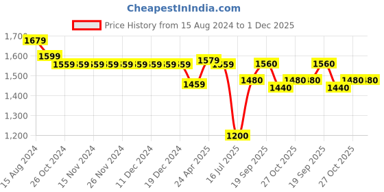firstcry.com Little Kangaroos Textile Woven Full Sleeves Shirts & Shorts with Waist Coat & Bow - Mustard little kangaroos Price History Graph from 15 Aug 2024 to 1 Dec 2025
