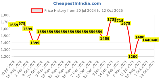 firstcry.com Little Kangaroos Textile Woven Full Sleeves Shirts & Shorts with Waist Coat & Bow - Red little kangaroos Price History Graph from 30 Jul 2024 to 12 Oct 2025