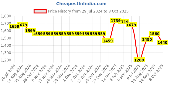 firstcry.com Little Kangaroos Textile Woven Full Sleeves Shirts & Shorts with Waist Coat & Bow - Red little kangaroos Price History Graph from 29 Jul 2024 to 8 Oct 2025